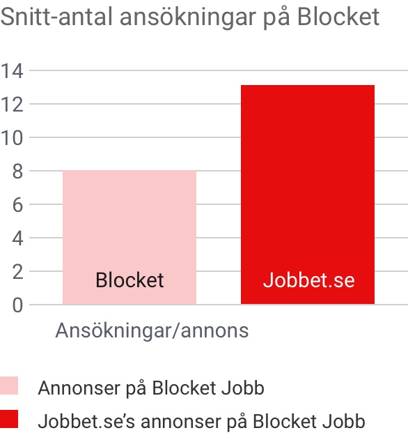 Statistikdiagram från Blocket Jobb